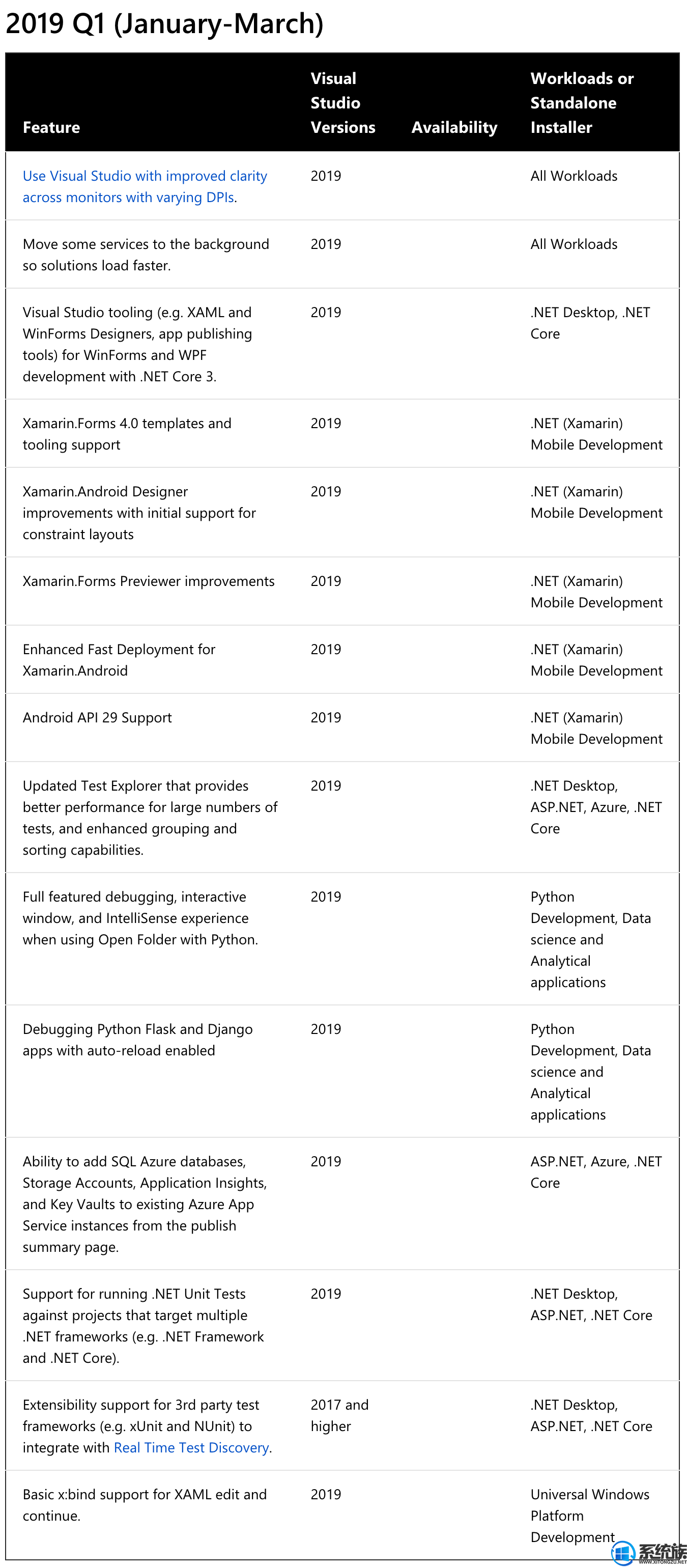 微軟公布 Visual Studio 2019 一季度路線圖，有你期待的嗎？