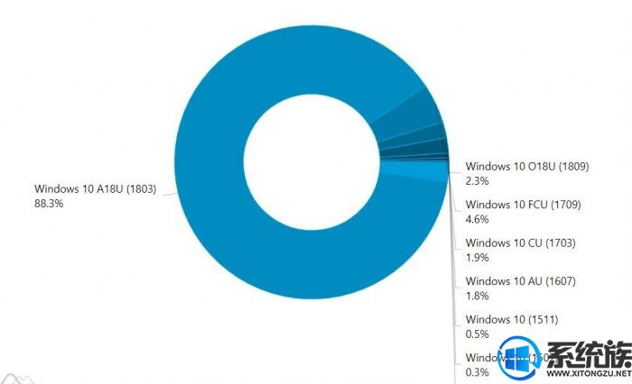 Windows 10十月更新占比僅為2.3% 最大OEM廠商依然是惠普