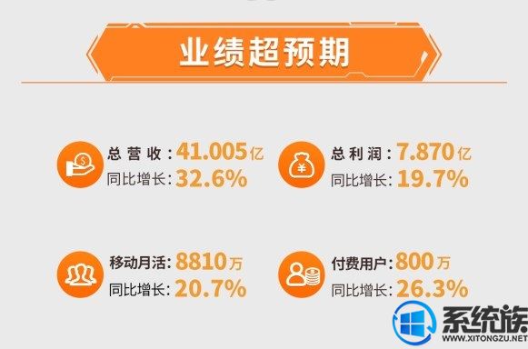 YY歡聚時代Q3財報：總營收超41億 付費用戶達800萬