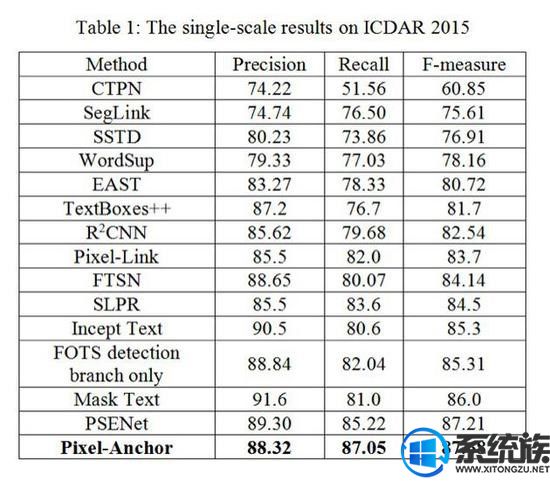 文字識別OCR全球測試成績發(fā)布：中國包攬前五