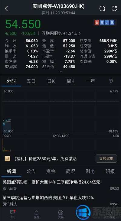 Q3凈虧損近25億元，美團點評股價跌超10%