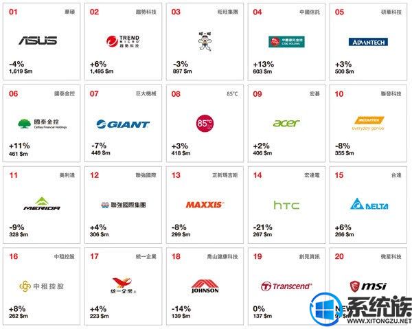 臺灣十大全球品牌公布：HTC去哪了？