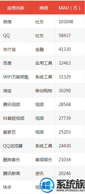 Trustdata發(fā)布2018年12月移動互聯(lián)網(wǎng)排行榜：微信月活10.3億