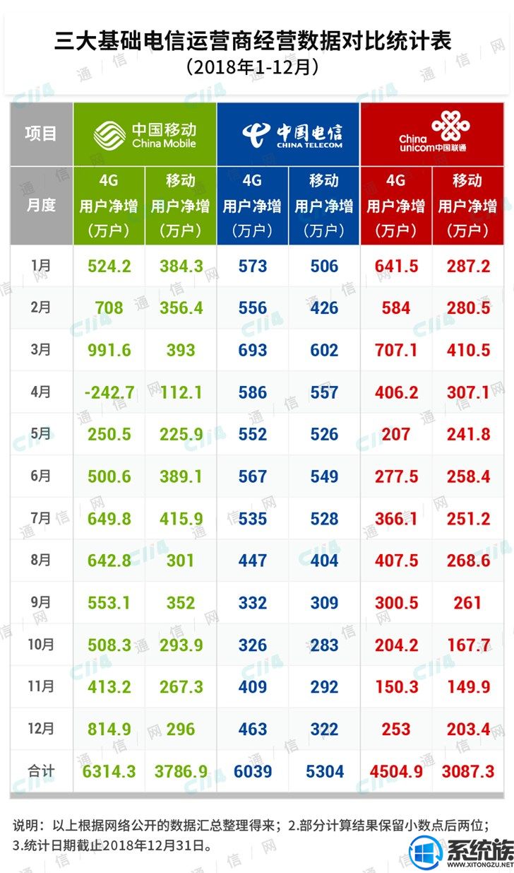 5G商用前，運(yùn)營商的增收空間還有多大