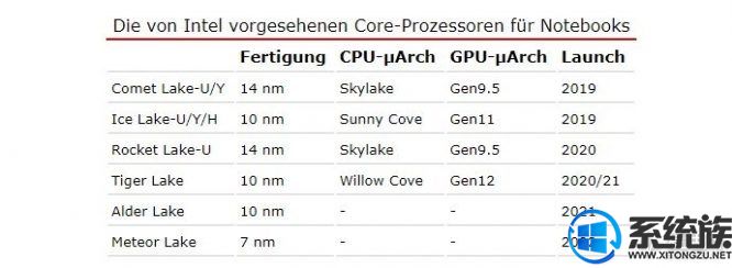 10納米節(jié)點的Tiger Lake架構(gòu)尚未確定，計劃于2021年問世