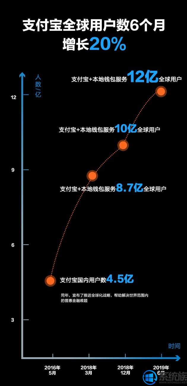 支付寶用戶全球快速增長，已超過12億