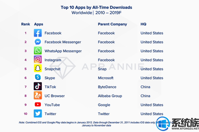 帶你回顧過去十年全球App下載量排名哪些上榜