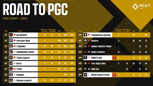 《絕地求生》?PGC2022東亞賽區(qū)晉級名單